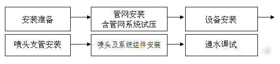 過(guò)程